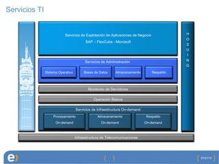 Servicios TI 07/21/10 Operación Básica Servicios de Explotación de Aplicaciones de Negocio SAP – FlexCube - Microsoft Monitoreo de Servidores H O S U I N G Servicios de Infraestructura On-demand Respaldo On-demand Procesamiento On-demand Almacenamiento On-demand Servicios de Administración  Almacenamiento Sistema Operativo Bases de Datos Respaldo Infraestructura de Telecomunicaciones 