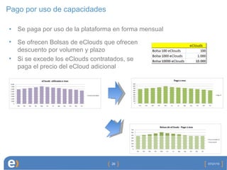 Pago por uso de capacidades Se paga por uso de la plataforma en forma mensual 07/21/10 Se ofrecen Bolsas de eClouds que ofrecen descuento por volumen y plazo Si se excede los eClouds contratados, se paga el precio del eCloud adicional 