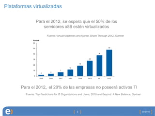 Plataformas virtualizadas 07/21/10 Para el 2012, se espera que el 50% de los servidores x86 estén virtualizados   Fuente: Virtual Machines and Market Share Through 2012, Gartner Para el 2012 ,  el 20% de las empresas no poseerá activos TI Fuente: Top Predictions for IT Organizations and Users, 2010 and Beyond: A New Balance, Gartner 