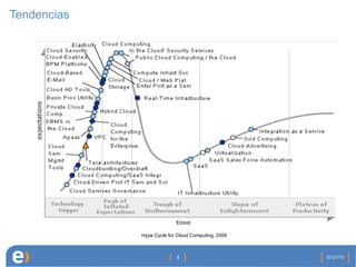 Tendencias 07/21/10 Source: Google Trends Hype Cycle for Cloud Computing, 2009 