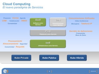 Cloud Computing El nuevo paradigma de Servicios 07/21/10 Servidor de Aplicaciones Frameworks   Base de Datos   Procesamiento   Almacenamiento   Seguridad Conectividad   Respaldo   Presencia  Correo   Agenda CRM   Colaboración  RRHH   Contabilidad  Comunicaciones Unificadas Video Conferencia Mensajería   Telefonía IP Nube Privada Nube Pública Nube Híbrida CaaS Comunicaciones como Servicio SaaS Software como Servicio PaaS Plataforma como Servicio IaaS Infraestructura como Servicio 
