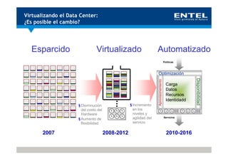 Virtualizando el Data Center:
¿Es posible el cambio?




  Esparcido                     Virtualizado                        Automatizado
                                                                                        Politicas



                                                                    Optimización




                                                                                                       Disponibilidad
                                                                    Aprovisionamiento
                                                                                          Carga
                                                                                          Datos
                                                                                          Recursos
                                                                                          Identidadd
                     § Disminución                 § Incremento
                       del costo del                 en los
                       Hardware                      niveles y
                     § Aumento de                    agilidad del                       Servicios

                       flexibilidad                  servicio

       2007                            2008-2012                                          2010-2016
 
