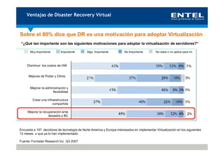 Ventajas de Disaster Recovery Virtual



Sobre el 80% dice que DR es una motivación para adoptar Virtualización
 “¿Qué tan importante son las siguientes motivaciones para adoptar la virtualización de servidores?”

       Muy Importante        Importante       Algo Importante          No Importante         No sabe o no aplica para mi



     Disminuir los costos de HW


      Mejoras de Poder y Clima


       Mejorar la administración y
                       flexibilidad

        Crear una infraestructura
                      compartida

     Mejorar la recuperación ante
                    desastre y BC



Encuesta a 197 decidores de tecnología de Norte America y Europa interesados en implementar Virtualización en los siguientes
12 meses o que ya lo han implementado.

Fuente: Forrester Research Inc Q3 2007
 
