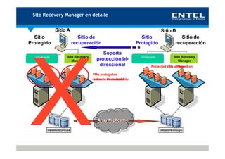 Site Recovery Manager en detalle


                  Sitio A                                                           Sitio B
  Sitio                           Sitio de                          Sitio                         Sitio de
Protegido                      recuperación                       Protegido                    recuperación

                                               Soporta
  VirtualCenter           Site Recovery                             VirtualCenter             Site Recovery
                             Manager        protección bi-                                       Manager
                                             direccional                     Protected VMs offline on
                                                                                           powered

                                          VMs protegidos
                                          online in unavailable
                                          become Protected Site




                                            Array Replication

            Datastore Groups                                                        Datastore Groups
 
