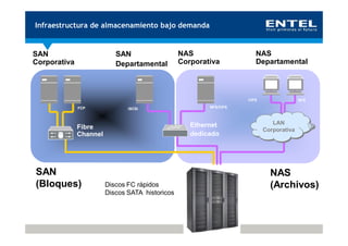 Infraestructura de almacenamiento bajo demanda


SAN                        SAN                   NAS                   NAS
Corporativa                Departamental         Corporativa           Departamental




                                                                    CIFS                 NFS

              FCP              iSCSI                     NFS/CIFS



                                                    Ethernet                  LAN
              Fibre                                                        Corporativa
              Channel                               dedicado




SAN                                                                          NAS
(Bloques)               Discos FC rápidos                                    (Archivos)
                        Discos SATA historicos
 