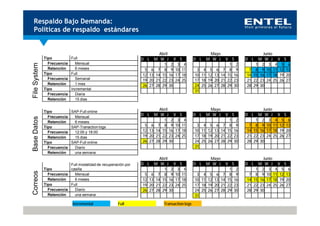 Respaldo Bajo Demanda:
  Políticas de respaldo estándares


                                                                          Abril                      Mayo                        Junio
              Tipo         Full                                 D L    M W J V S              D L   M W J     V S      D L    M W J V S
                Frecuencia   Mensual                                        1 2 3 4                             1 2          1 2 3 4 5 6
File System



                Retención    6 meses                             5    6 7 8 9 10 11            3 4 5 6       7 8 9      7    8 9 10 11 12 13
              Tipo         Full                                 12   13 14 15 16 17 18        10 11 12 13   14 15 16   14   15 16 17 18 19 20
                Frecuencia   Semanal                            19   20 21 22 23 24 25        17 18 19 20   21 22 23   21   22 23 24 25 26 27
                Retención    1 mes                              26   27 28 29 30              24 25 26 27   28 29 30   28   29 30
              Tipo         Incremental
                                                                                              31
                Frecuencia   Diaria
                Retención    15 dias


              Tipo         SAP-Full online
                                                                         Abril                       Mayo                       Junio
                Frecuencia  Mensual
                                                                D L M W J V S                 D L   M W J     V S      D L M W J V S
Base Datos




                Retención   6 meses                                        1 2 3 4                              1 2         1 2 3 4 5 6
              Tipo         SAP-Tranaction logs                    5 6 7 8 9 10 11              3 4 5 6       7 8 9       7 8 9 10 11 12 13
                Frecuencia  12:00 y 18:00                        12 13 14 15 16 17 18         10 11 12 13   14 15 16    14 15 16 17 18 19 20
                Retención   15 dias                              19 20 21 22 23 24 25         17 18 19 20   21 22 23    21 22 23 24 25 26 27
              Tipo         SAP-Full online                       26 27 28 29 30               24 25 26 27   28 29 30    28 29 30
                Frecuencia  Diario                                                            31
                Retención   una semana
                                                                          Abril                      Mayo                        Junio
                           Full modalidad de recuperación por   D L    M W J V S              D L   M W J     V S      D L    M W J V S
              Tipo         casilla                                          1 2 3 4                             1 2          1 2 3 4 5 6
Correos




                Frecuencia   Mensual                             5    6 7 8 9 10 11            3 4 5 6       7 8 9      7    8 9 10 11 12 13
                Retención    6 meses                            12   13 14 15 16 17 18        10 11 12 13   14 15 16   14   15 16 17 18 19 20
              Tipo         Full                                 19   20 21 22 23 24 25        17 18 19 20   21 22 23   21   22 23 24 25 26 27
                Frecuencia   Diario                             26   27 28 29 30              24 25 26 27   28 29 30   28   29 30
                Retención    una semana                                                       31
                             Incremental              Full                 Transaction logs
 