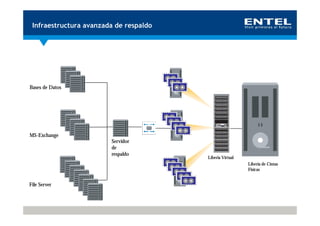 Infraestructura avanzada de respaldo




Bases de Datos




MS-Exchange
                        Servidor
                        de
                        respaldo
                                        Liberia Virtual
                                                          Liberia de Cintas
                                                          Fisicas


File Server
 