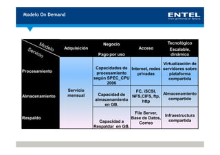 Modelo On Demand




                                   Negocio                         Tecnológico
                 Adquisición                         Acceso         Escalable,
                                 Pago por uso                       dinámico

                                                               Virtualización de
                                Capacidades de Internet, redes servidores sobre
Procesamiento                   procesamiento     privadas        plataforma
                               según SPEC_CPU                     compartida
                                     2006
                   Servicio                    FC, iSCSI,
                   mensual      Capacidad de                 Almacenamiento
Almacenamiento                                NFS,CIFS, ftp,
                               almacenamiento                  compartido
                                                  http
                                   en GB.
                                                   File Server,
                                                                 Infraestructura
Respaldo                                          Base de Datos,
                                 Capacidad a                       compartida
                                                     Correo
                               Respaldar en GB.
 