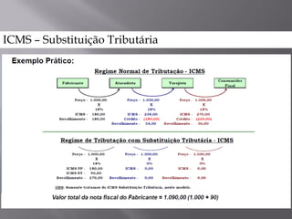 ICMS – Substituição Tributária
 