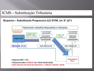 ICMS – Substituição Tributária
 