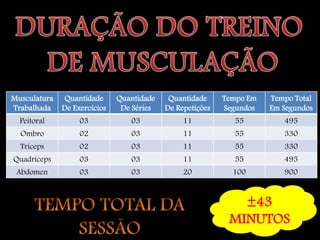 Musculatura   Quantidade      Quantidade    Quantidade     Tempo Em   Tempo Total
Trabalhada    De Exercícios    De Séries   De Repetições   Segundos   Em Segundos
  Peitoral         03            03             11           55          495
  Ombro            02            03             11           55          330
  Tríceps          02            03             11           55          330
Quadríceps         03            03             11           55          495
 Abdomen           03            03             20           100         900


                                                              ±43
                                                            MINUTOS
 