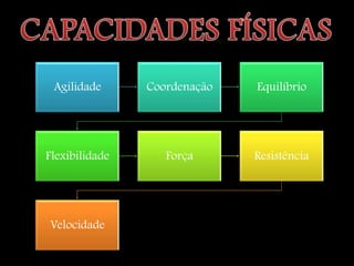 Agilidade      Coordenação   Equilíbrio




Flexibilidade      Força      Resistência




Velocidade
 