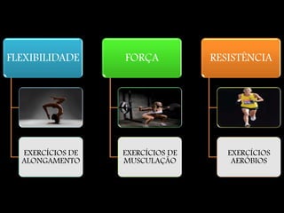 FLEXIBILIDADE     FORÇA           RESISTÊNCIA




  EXERCÍCIOS DE   EXERCÍCIOS DE      EXERCÍCIOS
  ALONGAMENTO     MUSCULAÇÃO          AERÓBIOS
 