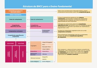 Estrutura da BNCC para o Ensino Fundamental
COMPETÊNCIAS GERAIS DA
EDUCAÇÃO BÁSICA
Assim como acontece para a Educação Infantil, o Ensino
Fundamental é estruturado a partir das competências gerais.
ENSINO FUNDAMENTAL
Áreas do conhecimento Áreas do conhecimento
O Ensino Fundamental se organiza em cinco áreas do
conhecimento, que favorecem o trabalho dos componentes
curriculares de forma integrada, sem deixar de preservar as
especificidades de cada componente.
Competências
específicas de área
Competências
específicas de área
Cada área do conhecimento determina competências
específicas de área, que definem como as competências gerais
se expressam em cada área e que devem ser trabalhadas ao
longo de todo o ciclo.
Componentes curriculares
Componentes
curriculares
As áreas do conhecimento organizam-se em um ou mais
componentes curriculares.
Competências específicas de
componente
Para as áreas que compreendem mais de um componente,
também são definidas competências específicas
do componente.
Anos Iniciais Anos Finais
Linguagens
Língua Portuguesa
Para assegurar o desenvolvimento dessas competências
específicas, cada componente curricular traz um conjunto
de habilidades, que se relacionam a diferentes objetos
do conhecimento (conceitos, conteúdos e processos)
organizados em unidades temáticas.
Arte
Unidades
temáticas
Objetos
de
conhecimento
Habilidades
Educação Física
Língua Inglesa
Matemática Matemática
Ciências da
Natureza
Ciências
Ciências Humanas
Geografia
História
Ensino Religioso Ensino Religioso
 
