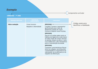 UNIDADES TEMÁTICAS
OBJETOS DE
CONHECIMENTO
HABILIDADES
Vida e evolução Corpo humano
Respeito à diversidade
(EF01CI02)
Localizar, nomear e representar
graficamente (por meio de
desenhos) partes do corpo
humano e explicar suas funções.
(EF01CI03)
Discutir as razões pelas quais os
hábitos de higiene do corpo (lavar
as mãos antes de comer, escovar
os dentes, limpar os olhos, o nariz
e as orelhas etc.) são necessários
para a manutenção da saúde.
(EF01CI04)
Comparar características físicas
entre os colegas, reconhecendo
a diversidade e a importância da
valorização, do acolhimento e do
respeito às diferenças.
CIÊNCIAS – 1o
ANO
Componente curricular
Código usado para
identificar a habilidade
Exemplo
 