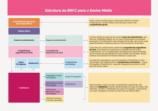 Estrutura da BNCC para o Ensino Médio
COMPETÊNCIAS GERAIS DA
EDUCAÇÃO BÁSICA
Assim como acontece para a Educação Infantil e o Ensino
Fundamental, o Ensino Médio é estruturado a partir das
competências gerais.
ENSINO MÉDIO
Áreas do conhecimento Áreas do conhecimento
O Ensino Médio se organiza em quatro áreas do conhecimento, que
têm por finalidade integrar um ou mais componentes curriculares,
buscando o fortalecimento das relações entre eles, sem excluir suas
especificidades e saberes próprios, historicamente construídos.
Competências
específicas de área
Competências
específicas de área
Cada área do conhecimento determina competências específicas
de área, articuladas às respectivas competências do Ensino
Fundamental, com as adequações necessárias às especificidades
da formação dos estudantes do Ensino Médio. Elas também devem
orientar os itinerários formativos relativos a cada área.
Língua
Portuguesa
Matématica
Componentes
curriculares
As áreas de Linguagens e suas Tecnologias e Matemática e suas
Tecnologias são organizadas em componentes curriculares – Língua
Portuguesa e Matemática – que são obrigatórios durante os três
anos do Ensino Médio.
Habilidades
Linguagens e suas
Tecnologias
Língua Portuguesa
Relacionadas a cada uma das competências específicas, são
descritas habilidades a serem desenvolvidas ao longo da etapa. São
definidas, também, habilidades de Língua Portuguesa, componente
curricular obrigatório durante os três anos do Ensino Médio.
Matemática e suas
Tecnologias
Matemática
Ciências da
Natureza e suas
Tecnologias
Ciências Humanas
e Sociais Aplicadas
 