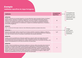 Habilidades específicas de Língua Portuguesa:
Exemplo
Habilidades
Competências
específicas
(EM13LP10)
Analisar o fenômeno da variação linguística, em seus diferentes níveis (variações fonético-fonológica,
lexical, sintática, semântica e estilístico-pragmática) e em suas diferentes dimensões (regional,
histórica, social, situacional, ocupacional, etária etc.), de forma a ampliar a compreensão sobre a
natureza viva e dinâmica da língua e sobre o fenômeno da constituição de variedades linguísticas
de prestígio e estigmatizadas, e a fundamentar o respeito às variedades linguísticas e o combate a
preconceitos linguísticos.
4
(EM13LP11)
Fazer curadoria de informação, tendo em vista diferentes propósitos e projetos discursivos.
7
(EM13LP12)
Selecionar informações, dados e argumentos em fontes confiáveis, impressas e digitais, e utilizá-los
de forma referenciada, para que o texto a ser produzido tenha um nível de aprofundamento adequado
(para além do senso comum) e contemple a sustentação das posições defendidas.
1, 7
(EM13LP13)
Analisar, a partir de referências contextuais, estéticas e culturais, efeitos de sentido decorrentes
de escolhas de elementos sonoros (volume, timbre, intensidade, pausas, ritmo, efeitos sonoros,
sincronização etc.) e de suas relações com o verbal, levando-os em conta na produção de áudios, para
ampliar as possibilidades de construção de sentidos e de apreciação.
1
(EM13LP14)
Analisar, a partir de referências contextuais, estéticas e culturais, efeitos de sentido decorrentes de
escolhas e composição das imagens (enquadramento, ângulo/vetor, foco/profundidade de campo,
iluminação, cor, linhas, formas etc.) e de sua sequenciação (disposição e transição, movimentos de
câmera, remix, entre outros), das performances (movimentos do corpo, gestos, ocupação do espaço
cênico), dos elementos sonoros (entonação, trilha sonora, sampleamento etc.) e das relações desses
elementos com o verbal, levando em conta esses efeitos nas produções de imagens e vídeos, para
ampliar as possibilidades de construção de sentidos e de apreciação.
1
Código
usado para
identificar a
habilidade
Competências
específicas de
área às quais a
habilidade está
relacionada
 