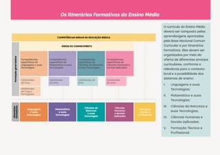 COMPETÊNCIAS GERAIS DA EDUCAÇÃO BÁSICA
Formação
geral
básica​
ÁREAS DO CONHECIMENTO
Competências
específicas de
Linguagens e suas
Tecnologias
Competências
específicas de
Matemática e suas
Tecnologias
Competências
específicas de
Ciências da Natureza
e suas Tecnologias
Competências
específicas de
Ciências Humanas e
Sociais Aplicadas
Habilidades
de área
Habilidades
de área
Habilidades de
área
Habilidades
de área
Habilidades
de Língua
Portuguesa
Itinerários
formativos​
Linguagens
e suas
Tecnologias
Matemática
e suas
Tecnologias
Ciências da
Natureza
e suas
Tecnologias
Ciências
Humanas
e Sociais
Aplicadas
Formação
técnica e
profissional
O currículo do Ensino Médio
deverá ser composto pelas
aprendizagens apontadas
pela Base Nacional Comum
Curricular e por itinerários
formativos. Eles devem ser
organizados por meio da
oferta de diferentes arranjos
curriculares, conforme a
relevância para o contexto
local e a possibilidade dos
sistemas de ensino: ​
I. Linguagens e suas
Tecnologias; ​
II. Matemática e suas
Tecnologias; ​
III. Ciências da Natureza e
suas Tecnologias; ​
IV. Ciências Humanas e
Sociais Aplicadas; ​
V. Formação Técnica e
Profissional.
Os Itinerários Formativos do Ensino Médio
 