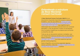 A Base Nacional Comum Curricular (BNCC) é um
documento de grande importância para a educação
brasileira, uma vez que define as aprendizagens
essenciais que devem ser desenvolvidas ao longo
de toda a Educação Básica. Isso significa que a
elaboração dos currículos nacionais deve ser norteada
pela BNCC, a fim de garantir a todos os estudantes
uma formação integral que os prepare para enfrentar
os desafios da vida.
Trata-se de um documento extenso e complexo, que
tem despertado diversas dúvidas entre os educadores.
Nesse contexto, a estrutura da Base como um todo
e para cada segmento é um dos aspectos que tem
gerado muitas perguntas.
Neste infográfico, procuramos responder algumas
dessas questões, indicando como a Base é estruturada e
como cada ciclo é organizado. Confira!
Entendendo a estrutura
da Base Nacional
Comum Curricular
 