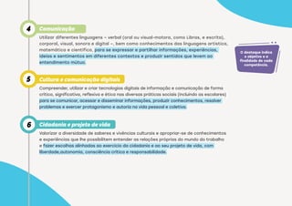 4
5
6
Cultura e comunicação digitais
Compreender, utilizar e criar tecnologias digitais de informação e comunicação de forma
crítica, significativa, reflexiva e ética nas diversas práticas sociais (incluindo as escolares)
para se comunicar, acessar e disseminar informações, produzir conhecimentos, resolver
problemas e exercer protagonismo e autoria na vida pessoal e coletiva.
Comunicação
Utilizar diferentes linguagens – verbal (oral ou visual-motora, como Libras, e escrita),
corporal, visual, sonora e digital –, bem como conhecimentos das linguagens artística,
matemática e científica, para se expressar e partilhar informações, experiências,
ideias e sentimentos em diferentes contextos e produzir sentidos que levem ao
entendimento mútuo.
Cidadania e projeto de vida
Valorizar a diversidade de saberes e vivências culturais e apropriar-se de conhecimentos
e experiências que lhe possibilitem entender as relações próprias do mundo do trabalho
e fazer escolhas alinhadas ao exercício da cidadania e ao seu projeto de vida, com
liberdade,autonomia, consciência crítica e responsabilidade.
O destaque indica
o objetivo e a
finalidade de cada
competência.
O destaque indica
o objetivo e a
finalidade de cada
competência.
O destaque indica
o objetivo e a
finalidade de cada
competência.
 