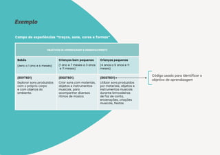 OBJETIVOS DE APRENDIZAGEM E DESENVOLVIMENTO
Bebês
(zero a 1 ano e 6 meses)
Crianças bem pequenas
(1 ano e 7 meses a 3 anos
e 11 meses)
Crianças pequenas
(4 anos a 5 anos e 11
meses)
(EI01TS01)
Explorar sons produzidos
com o próprio corpo
e com objetos do
ambiente.
(EI02TS01)
Criar sons com materiais,
objetos e instrumentos
musicais, para
acompanhar diversos
ritmos de música.
(EI03TS01)
Utilizar sons produzidos
por materiais, objetos e
instrumentos musicais
durante brincadeiras
de faz de conta,
encenações, criações
musicais, festas.
Campo de experiências “traços, sons, cores e formas”
Exemplo
Código usado para identificar o
objetivo de aprendizagem
 
