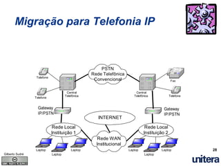 Entendendo A Tecnologia VoIP