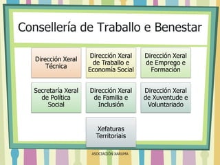 Consellería de Traballo e Benestar
Dirección Xeral
Técnica

Dirección Xeral
de Traballo e
Economía Social

Dirección Xeral
de Emprego e
Formación

Secretaría Xeral
de Política
Social

Dirección Xeral
de Familia e
Inclusión

Dirección Xeral
de Xuventude e
Voluntariado

Xefaturas
Territoriais
ASOCIACIÓN XARUMA

 