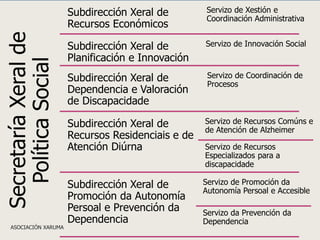 Secretaría Xeral de
Política Social

Subdirección Xeral de
Recursos Económicos

ASOCIACIÓN XARUMA

Servizo de Xestión e
Coordinación Administrativa

Subdirección Xeral de
Planificación e Innovación

Servizo de Innovación Social

Subdirección Xeral de
Dependencia e Valoración
de Discapacidade

Servizo de Coordinación de
Procesos

Subdirección Xeral de
Recursos Residenciais e de
Atención Diúrna

Servizo de Recursos Comúns e
de Atención de Alzheimer

Subdirección Xeral de
Promoción da Autonomía
Persoal e Prevención da
Dependencia

Servizo de Promoción da
Autonomía Persoal e Accesible

Servizo de Recursos
Especializados para a
discapacidade

Servizo da Prevención da
Dependencia

 
