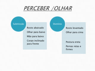 Rosto abaixado
Olhar para baixo
Mão para baixo
Corpo inclinado
para frente
Submissão
Rosto levantado
Olhar para cima
Postura ereta
Pernas retas e
firmes
Domínio
 