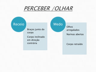 Braços junto do
corpo
Corpo inclinado
em direção
contrária
Receio
Olhos
arregalados
Narinas abertas
Corpo retraído
Medo
 