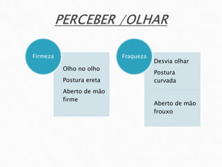 Olho no olho
Postura ereta
Aberto de mão
firme
Firmeza
Desvia olhar
Postura
curvada
Aberto de mão
frouxo
Fraqueza
 