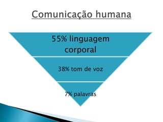 55% linguagem
corporal
38% tom de voz
7% palavras
 