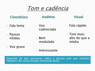 Depende do que pensamos sobre a pessoa com que estamos
falando e do nosso estado emocional atual.
Cinestésico
• Fala lenta
• Pausas
nítidas
• Voz grave
Auditivo
• Voz
cadenciada
• Bem
modulada
• Interessante
Visual
• Fala rápido
• Tom mais
alto do que a
média
 