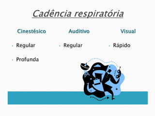 Cinestésico
• Regular
• Profunda
Auditivo
• Regular
Visual
• Rápido
 