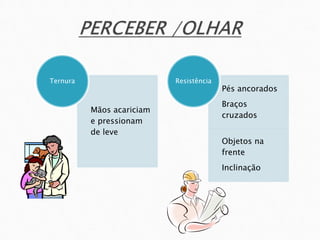 Mãos acariciam
e pressionam
de leve
Ternura
Pés ancorados
Braços
cruzados
Objetos na
frente
Inclinação
Resistência
 