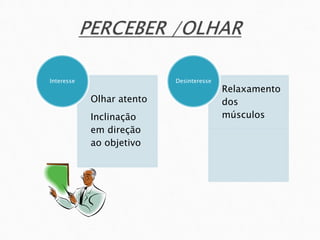 Olhar atento
Inclinação
em direção
ao objetivo
Interesse
Relaxamento
dos
músculos
Desinteresse
 