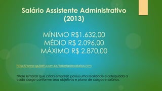 Salário Assistente Administrativo
(2013)

MÍNIMO R$1.632,00
MÉDIO R$ 2.096,00
MÁXIMO R$ 2.870,00
http://www.guiarh.com.br/tabeladesalarios.htm

*Vale lembrar que cada empresa possui uma realidade e adequada a
cada cargo conforme seus objetivos e plano de cargos e salários.

 
