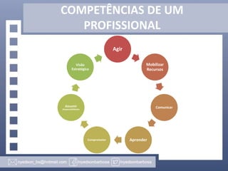 COMPETÊNCIAS DE UM
PROFISSIONAL
Agir
Visão
Estratégica

Mobilizar
Recursos

Assumir

Comunicar

Responsabilidades

Comprometer

Aprender

 