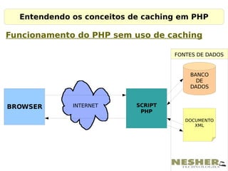 Entendendo os conceitos de caching em PHP

Funcionamento do PHP sem uso de caching

                                    FONTES DE DADOS


                                        BANCO
                                          DE
                                        DADOS


BROWSER      INTERNET      SCRIPT
                            PHP
                                       DOCUMENTO
                                          XML
 
