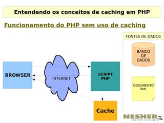 Entendendo os conceitos de caching em PHP

Funcionamento do PHP sem uso de caching
                                    FONTES DE DADOS



                                        BANCO
                                          DE
                                        DADOS



BROWSER                    SCRIPT
             INTERNET       PHP
                                       DOCUMENTO
                                          XML




                          Cache
 