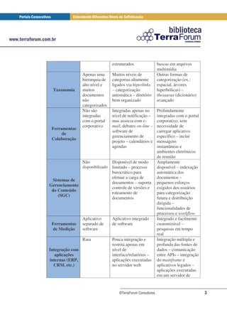 estruturados                  buscas em arquivos
                                                                 multimídia
                 Apenas uma        Muitos níveis de              Outras formas de
                 hierarquia de     categorias altamente          categorização (ex.:
                 alto nível e      ligados via hiperlinks        espacial, árvores
 Taxonomia       muitos            – categorização               hiperbólicas) –
                 documentos        automática – diretório        thesaurus (dicionário)
                 não               bem organizado                avançado
                 categorizados
                 Não são           Integradas apenas no          Profundamente
                 integradas        nível de notificação –        integradas com o portal
                 com o portal      mas associa com e-            corporativo, sem
                 corporativo       mail, debates on-line –       necessidade de
 Ferramentas
                                   software de                   carregar aplicativo
      de
                                   gerenciamento de              específico – inclui
 Colaboração
                                   projeto – calendários e       mensagens
                                   agendas                       instantâneas e
                                                                 ambientes eletrônicos
                                                                 de reunião
                 Não               Disponível de modo            Amplamente
                 disponibilizado   limitado – processo           disponível – indexação
                                   burocrático para              automática dos
                                   efetuar a carga de            documentos –
 Sistemas de
                                   documentos – suporta          pequenos esforços
Gerenciamento
                                   controle de versões e         exigidos dos usuários
 do Conteúdo
                                   roteamento de                 para categorização
    (SGC)
                                   documentos                    futura e distribuição
                                                                 dirigida –
                                                                 funcionalidades de
                                                                 processos e workflow
                 Aplicativo        Aplicativo integrado          Integrado e facilmente
 Ferramentas     separado de       de software                   customizável –
 de Medição      software                                        pesquisas em tempo
                                                                 real
                 Rara              Pouca integração e            Integração múltipla e
                                   restrita apenas em            profunda das fontes de
Integração com                     nível de                      dados – comunicação
   aplicações                      interface/relatórios –        entre APIs – integração
internas (ERP,                     aplicações executadas         do mainframe e
  CRM, etc.)                       no servidor web               aplicativos legados –
                                                                 aplicações executadas
                                                                 em um servidor de


                                       ©TerraForum Consultores                             3
 