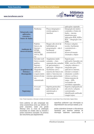 aplicações separado
                              Nenhuma                   Pouca integração e                      Integração de muitos
                                                        restrita apenas à                       conteúdos e fontes de
 Integração com
                                                        interface                               dados – mesma
    aplicações
                                                                                                plataforma para
    externas e
                                                                                                aplicações B2E, B2B e
 fontes de dados
                                                                                                B2C – integração com
                                                                                                XML
                 Padrões                                Requer alto nível de                    Fornece soluções
                 básicos da                             habilidades de                          turnkey facilmente
                 Internet –                             programação – não é                     customizáveis –
  Ambiente de
                 HTML,                                  facilmente                              suporta
 desenvolvimento
                 DHTML,                                 customizável                            desenvolvimento
                 JAVA, JSP,                                                                     orientado a objeto
                 etc.
                 Servidor web                           Arquitetura multi-                      Suporte para
                 básico usando                          camadas – clara                         aplicações baseadas em
                 padrões                                separação das camadas                   XML, sem fio e P2P e
                 Internet –                             de apresentação e                       soluções robustas e
                 aplicativos                            aplicação – integra-se                  integradas para
 Arquitetura do integrados de                           facilmente com a                        aplicativos internet,
    Sistema e    software                               maioria dos bancos de                   intranet e extranet –
  Desempenho exigem muito                               dados e funciona nos                    altamente scalable –
                 desenvolvime                           sistemas operacionais                   oferece caching e
                 nto                                    mais populares                          balanceamento de
                 customizado                                                                    carga – APIs
                                                                                                executados em
                                                                                                servidores separados
                              Firewall                  Suporta protocolos                      Suporta criptografia de
                              comum                     padronizados de                         alto nível e soluções
     Segurança                                          autenticação e                          customizadas –
                                                        segurança                               identificação unificada
                                                                                                (single login)
Fonte: “Portais Corporativos: a Revolução na Gestão do Conhecimento”, de José Cláudio Terra e Cindy Gordon, Negócio Editora


Como podemos ver pela comparação das                                     específicos publicarem suas informações ou
várias características acima que definem um                              disponibilizarem seus serviços isolados, já os
portal corporativo, existe uma grande
diferença entre os níveis de sofisticação                                portais corporativos fornecem a infra-estrutura
encontrados em simples sites ou intranets e                              necessária para desenhar sistemas de
portais corporativos avançados. Os primeiros                             informação totalmente customizados e
são instrumentos para departamentos



                                                               ©TerraForum Consultores                                        4
 