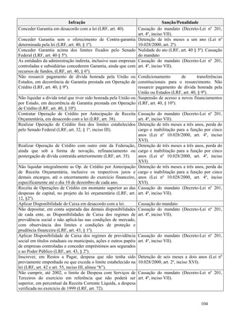 Infração                                              Sanção/Penalidade
Conceder Garantia em desacordo com a lei (LRF, art. 40).        Cassação do mandato (Decreto-Lei nº 201,
                                                                art. 4º, inciso VII).
Conceder Garantia sem o oferecimento de Contra-garantia         Detenção de três meses a um ano (Lei nº
determinada pela lei (LRF, art. 40, § 1º).                      10.028/2000, art. 2º).
Conceder Garantia acima dos limites fixados pelo Senado         Nulidade do ato (LRF, art. 40 § 5º). Cassação
Federal (LRF, art. 40 § 5º).                                    do mandato
As entidades da administração indireta, inclusive suas empresas Cassação do mandato (Decreto-Lei nº 201,
controladas e subsidiárias concederem Garantia, ainda que com   art. 4º, inciso VII).
recursos de fundos, (LRF, art. 40, § 6º).
Não ressarcir pagamento de dívida honrada pela União ou Condicionamento                 de      transferências
Estados, em decorrência de Garantia prestada em Operação de constitucionais para o ressarcimento. Não
Crédito (LRF, art. 40, § 9º).                                    ressarcir pagamento de dívida honrada pela
                                                                 União ou Estados (LRF, art. 40, § 9º).
Não liquidar a dívida total que tiver sido honrada pela União ou Suspensão de acesso a novos financiamentos
por Estado, em decorrência de Garantia prestada em Operação (LRF, art. 40, § 10º).
de Crédito (LRF, art. 40, § 10º).
Contratar Operação de Crédito por Antecipação de Receita Cassação do mandato (Decreto-Lei nº 201,
Orçamentária, em desacordo com a lei (LRF, art. 38).             art. 4º, inciso VII).
Realizar Operação de Crédito fora dos limites estabelecidos Detenção de três meses a três anos, perda do
pelo Senado Federal (LRF, art. 32, § 1º, inciso III).            cargo e inabilitação para a função por cinco
                                                                 anos (Lei nº 10.028/2000, art. 4º, inciso
                                                                 XVI).
Realizar Operação de Crédito com outro ente da Federação, Detenção de três meses a três anos, perda do
ainda que sob a forma de novação, refinanciamento ou cargo e inabilitação para a função por cinco
postergação de dívida contraída anteriormente (LRF, art. 35).    anos (Lei nº 10.028/2000, art. 4º, inciso
                                                                 XVI).
Não liquidar integralmente as Op. de Crédito por Antecipação Detenção de três meses a três anos, perda do
de Receita Orçamentária, inclusive os respectivos juros e cargo e inabilitação para a função por cinco
demais encargos, até o encerramento do exercício financeiro, anos (Lei nº 10.028/2000, art. 4º, inciso
especificamente até o dia 10 de dezembro de cada ano.            XVI).
Receita de Operações de Crédito em montante superior ao das Cassação do mandato (Decreto-Lei nº 201,
despesas de capital, no projeto da lei orçamentária (LRF, art. art. 4º, inciso VII).
12, §2º).
Aplicar Disponibilidade de Caixa em desacordo com a lei.         Cassação do mandato
Não depositar, em conta separada das demais disponibilidades Cassação do mandato (Decreto-Lei nº 201,
de cada ente, as Disponibilidades de Caixa dos regimes de art. 4º, inciso VII).
previdência social e não aplicá-las nas condições de mercado,
com observância dos limites e condições de proteção e
prudência financeira (LRF, art. 43, § 1º).
Aplicar Disponibilidade de Caixa dos regimes de previdência Cassação do mandato (Decreto-Lei nº 201,
social em títulos estaduais ou municipais, ações e outros papéis art. 4º, inciso VII).
de empresas controladas e conceder empréstimos aos segurados
e ao Poder Público (LRF, art. 43, § 2º).
Inscrever, em Restos a Pagar, despesa que não tenha sido Detenção de seis meses a dois anos (Lei nº
previamente empenhada ou que exceda o limite estabelecido na 10.028/2000, art. 2º, inciso XVI).
lei (LRF, art. 42 e art. 55, inciso III, alínea “b”).
Não cumprir, até 2002, o limite de Despesa com Serviços de Cassação do mandato (Decreto-Lei nº 201,
Terceiros do exercício em referência que não poderá ser art. 4º, inciso VII).
superior, em percentual da Receita Corrente Líquida, a despesa
verificada no exercício de 1999 (LRF, art. 72).


                                                                                                  104
 