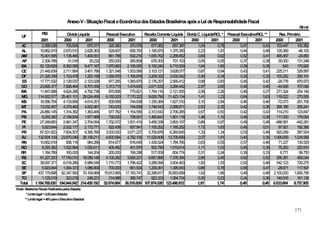 Anexo V - Situação Fiscal e Econôm dos Estados Brasileiros após a Lei de Responsabilidade Fiscal
                                                                       ica
                                                                                                                                                                            R$ mil
                  PIB               Dívida Líquida       Pessoal Executivo     Receita Corrente Líquida Dívida C. Líquida/RCL * Pessoal Executivo/RCL **       Res. Primário
    UF
                 2001             2000          2001      2000        2001       2000           2001       2000         2001       2000          2001       2000         2001
   AC             2.369.538        705.834       670.317   320.390     370.578     677.082       857.387       1,04        0,78         0,47         0,43   103.447       100.382
   AL           10.662.919       2.670.510     2.628.363   529.607     658.700   1.195.875     1.375.355       2,23        1,91         0,44          0,48  129.369        -48.100
   AM           15.401.995       1.136.465     1.409.551   861.788     932.216   1.655.762     2.288.852       0,69        0,62         0,52          0,41  495.487        -24.883
   AP             2.309.788         31.016        35.232   250.000     265.809     678.300       701.103       0,05        0,05         0,37          0,38    55.000      131.248
   BA           52.129.829       8.362.056     9.477.167 1.970.983   2.195.055   5.105.240     5.715.509       1,64        1,66         0,39         0,38        643      170.920
   CE           21.445.839       2.711.864     3.401.786 1.321.548   1.503.566   3.103.121     3.628.077       0,87        0,94         0,43         0,41   225.211       329.597
   DF           21.325.339       1.153.478     1.200.158 1.055.579   1.165.876   3.209.332     3.500.542       0,36        0,34         0,33          0,33  103.252       250.101
   ES           17.771.532       2.129.037     2.123.028   977.255   1.083.870   2.176.257     2.565.412       0,98        0,83         0,45          0,42   -29.776      870.972
   GO           23.695.377       7.928.464     8.701.059 1.313.715   1.474.605   2.671.633     3.284.442       2,97        2,65         0,49          0,45   -44.906      707.066
   MA           11.847.688       4.624.286     4.792.736   870.808     775.621   1.794.116     2.121.935       2,58        2,26         0,49          0,37  271.324       254.146
   MG          114.922.577      25.461.101 29.024.456    6.150.000   7.170.322   9.629.796 11.423.134          1,41        1,23         0,64         0,63   116.022       270.555
   MS           16.586.764       4.133.669     4.614.251   609.958     744.838   1.335.384     1.627.510       3,10        2,84         0,46         0,46    -72.073      261.706
   MT           13.032.457       4.379.490     4.902.981   743.000     744.839   1.748.543     2.088.871       2,50        2,35         0,42          0,36  266.186       306.241
   PA           24.880.145       1.314.362     1.363.495   977.782   1.154.556   2.313.543     2.706.265       0,57        0,50         0,42          0,43  114.210       123.847
   PB             8.293.382      2.199.834     1.977.969   730.000     708.921   1.490.843     1.801.118       1,48        1,10         0,49          0,39  117.000       179.064
   PE           27.249.683       2.961.347     3.704.094 1.702.072   1.831.415   3.458.338     3.803.157       0,86        0,97         0,49         0,48 -486.581       -442.281
    PI            5.923.844      2.002.177     2.172.771   522.438     607.941   1.155.252     1.185.252       1,73        1,83         0,45          0,51    87.921      182.395
   PR           67.531.823       7.604.507     8.395.766 3.000.000   3.071.227   5.709.876     6.260.845       1,33        1,34         0,53          0,49  920.259       587.934
   RJ          132.694.109      23.870.049 26.159.211    4.600.584   4.782.106 11.529.908 13.705.699           2,07        1,91         0,40         0,35 1.096.659 1.034.996
   RN           10.662.919         908.118       984.289   814.677     816.645   1.439.524     1.784.766       0,63        0,55         0,57          0,46    71.227      130.529
   RO             8.293.382      1.002.894     1.052.611   406.482     401.970     902.789     1.019.614       1,11        1,03         0,45         0,39     76.263      220.910
   RR             1.184.769        160.000       144.204   200.000     199.298     517.009       604.774       0,31        0,24         0,39         0,33      6.771        99.750
   RS           91.227.200      17.740.010 18.089.149    4.106.292   3.825.221   6.657.896     7.378.394       2,66        2,45         0,62          0,52  256.381       455.044
   SC           39.097.371       6.018.289     5.989.549 1.710.773   1.796.422   3.288.096     3.904.463       1,83        1,53         0,52          0,46  542.123       720.275
   SE             5.923.844      1.064.373     1.086.809   700.000     661.504   1.209.361     1.395.943       0,88        0,78         0,58          0,47   -28.671      117.597
   SP          437.179.698      62.347.593 70.109.969 15.913.965 17.183.741 32.298.817 35.683.659              1,93        1,96         0,49         0,48 2.100.000 1.606.756
   TO             1.125.019        323.219       248.221   314.988     389.747     922.333     1.084.734       0,35        0,23         0,34         0,36   140.916       161.138
  Total      1.184.768.830     194.944.042 214.459.192 52.674.684 56.516.609 107.874.026 123.496.812           1,81        1,74        0,49          0,46 6.633.664 8.757.905
Fonte: Relatórios Fiscais Publicados pelos Estados
        * Lim legal = 2,00 para Estados
             ite
       ** Lim legal = 49%para o Executivo Estadual
             ite


                                                                                                                                                                         171
 