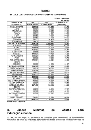 Quadro 6
ESTADOS CONTEMPLADOS COM TRANSFERÊNCIAS VOLUNTÁRIAS
Valores Correntes
em R$ mil
UNIDADE DA 1999 2000 % REALIZADO
FEDERAÇÃO ACUMULADO ACUMULADO (2000/1999)
REGIÃO NORTE 224.679 305.033 135,76
ACRE 36.937 36.986 100,13
AMAZONAS 42.293 42.644 100,83
AMAPÁ 10.011 11.337 113,25
PARÁ 40.827 75.609 185,19
RONDÔNIA 20.223 22.059 109,08
RORAIMA 39.935 34.485 86,35
TOCANTINS 34.452 81.912 237,75
REGIÃO NORDESTE 1.129.374 1.060.511 93,90
ALAGOAS 27.949 101.157 361,94
BAHIA 173.846 191.603 110,21
CEARÁ 192.063 181.444 94,47
MARANHÃO 50.566 73.393 145,14
PARAÍBA 149.537 110.708 74,03
PERNAMBUCO 228.327 196.682 86,14
PIAUÍ 64.578 47.619 73,74
RIO GRANDE DO
NORTE
178.901 106.341 59,44
SERGIPE 63.608 51.565 81,07
REGIÃO SUDESTE 683.587 781.323 114,30
ESPÍRITO SANTO 23.216 50.062 215,63
MINAS GERAIS 264.784 185.371 70,01
RIO DE JANEIRO 66.453 101.718 153,07
SÃO PAULO 329.133 444.172 134,95
REGIÃO SUL 170.109 269.209 158,26
PARANÁ 66.545 98.618 148,20
RIO GRANDE DO SUL 46.963 73.007 155,46
SANTA CATARINA 56.601 97.583 172,41
REGIÃO CENTRO-
OESTE
247.473 288.113 116,42
DISTRITO FEDERAL 95.238 83.205 87,37
GOIÁS 65.397 99.978 152,88
MATO GROSSO DO
SUL
32.767 47.537 145,07
MATO GROSSO 54.071 57.393 106,14
TOTAL 2.455.222 2.704.188 110,14
Fonte: SIAFI Gerencial
8. Limites Mínimos de Gastos com
Educação e Saúde
A LRF, no seu artigo 25, estabelece as condições para recebimento de transferências
voluntárias da União ou do Estado, compreendidos nesse conceito os recursos correntes ou
41
 