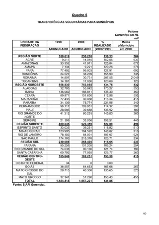 Quadro 5
TRANSFERÊNCIAS VOLUNTÁRIAS PARA MUNICÍPIOS
Valores
Correntes em R$
mil
UNIDADE DA
FEDERAÇÃO
1999 2000 %
REALIZADO
Média
p/Município
ACUMULADO ACUMULADO (2000/1999) em 2000
REGIÃO NORTE 180.619 250.210 138,53 784
ACRE 9.217 14.015 152,05 637
AMAZONAS 33.352 41.971 125,84 677
AMAPÁ 7.134 9.221 129,26 576
PARÁ 77.402 99.003 127,91 692
RONDÔNIA 24.527 38.239 155,90 735
RORAIMA 14.807 30.731 207,55 2.049
TOCANTINS 14.181 17.030 120,09 123
REGIÃO NORDESTE 558.830 753.055 134,76 432
ALAGOAS 32.795 55.842 170,27 553
BAHIA 136.969 186.811 136,39 450
CEARÁ 89.971 101.650 112,98 552
MARANHÃO 77.433 90.088 116,34 415
PARAÍBA 34.139 75.774 221,96 340
PERNAMBUCO 96.117 109.931 114,37 597
PIAUÍ 28.986 39.688 136,92 180
RIO GRANDE DO
NORTE
41.312 60.235 145,80 363
SERGIPE 21.108 33.036 156,51 440
REGIÃO SUDESTE 409.235 523.310 127,88 496
ESPÍRITO SANTO 33.033 39.251 118,82 510
MINAS GERAIS 123.995 184.592 148,87 216
RIO DE JANEIRO 78.103 84.091 107,67 924
SÃO PAULO 174.103 215.376 123,71 334
REGIÃO SUL 230.088 268.405 116,65 237
PARANÁ 95.258 101.205 106,24 254
RIO GRANDE DO SUL 74.038 90.136 121,74 193
SANTA CATARINA 60.792 77.065 126,77 263
REGIÃO CENTRO-
OESTE
105.646 162.251 153,58 415
DISTRITO FEDERAL 34 0 0,00
GOIÁS 38.557 64.653 167,68 267
MATO GROSSO DO
SUL
29.715 40.308 135,65 523
MATO GROSSO 37.341 57.290 153,43 455
TOTAL 1.484.418 1.957.231 131,85
Fonte: SIAFI Gerencial.
40
 