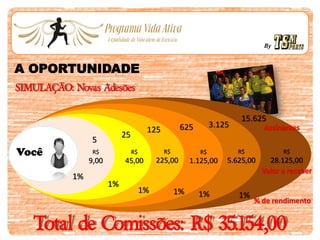 By
A OPORTUNIDADE
SIMULAÇÃO: Novas Adesões
vvVocê
1%
1%
1% 1% 1%
5
25
125 625 3.125
R$
9,00
R$
45,00
R$
225,00
R$
1.125,00
R$
5.625,00
Assinantes
% de rendimento
Valor a receber
15.625
R$
28.125,00
1%
Total de Comissões: R$ 35.154,00
 