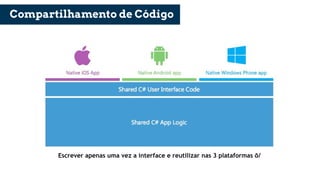 Compartilhamento de Código
Escrever apenas uma vez a interface e reutilizar nas 3 plataformas õ/
 