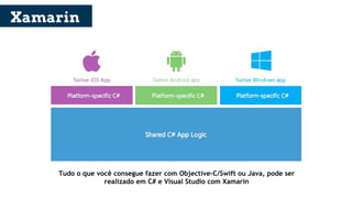 Xamarin
Tudo o que você consegue fazer com Objective-C/Swift ou Java, pode ser
realizado em C# e Visual Studio com Xamarin
 