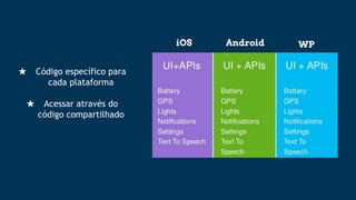 ★ Código específico para
cada plataforma
★ Acessar através do
código compartilhado
iOS Android WP
 
